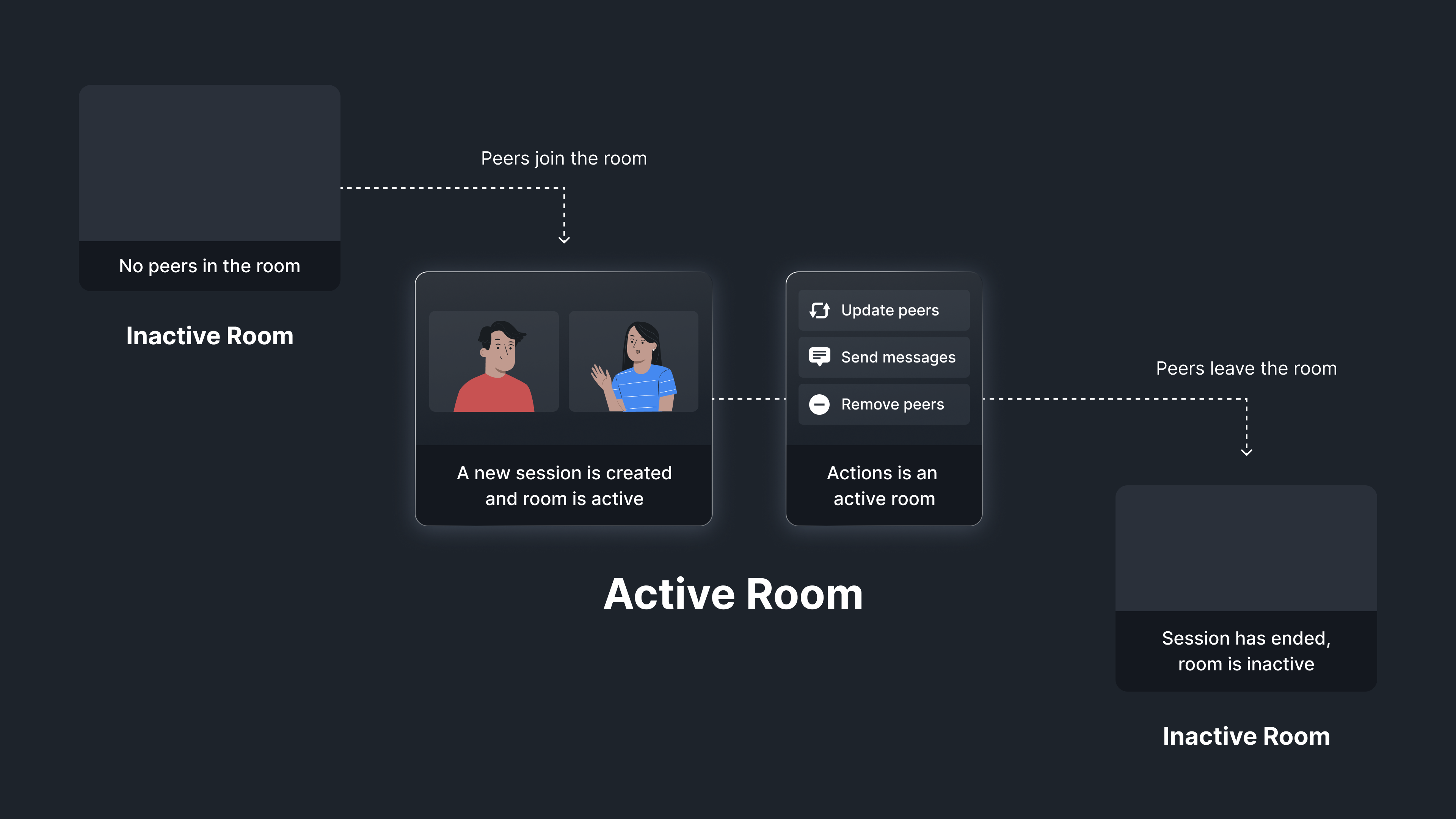 Active room