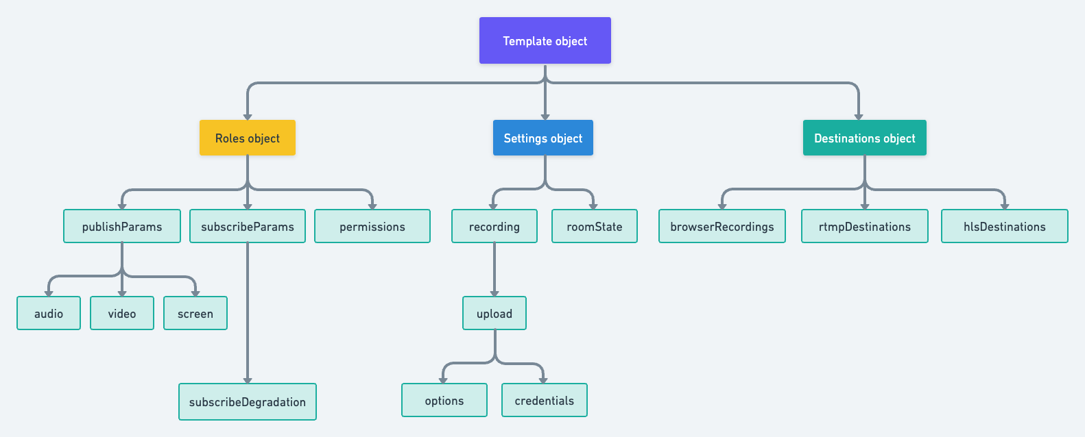 Template sub-objects hierarchy